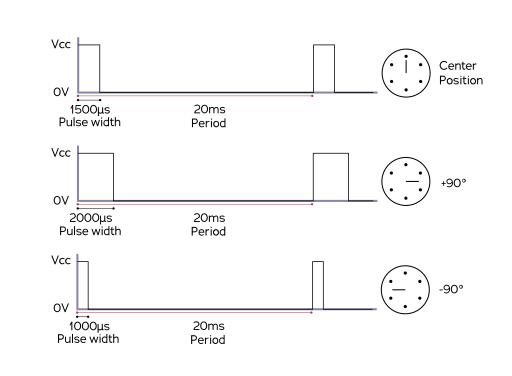 Figure 1. Servo ON time to shaft position mapping