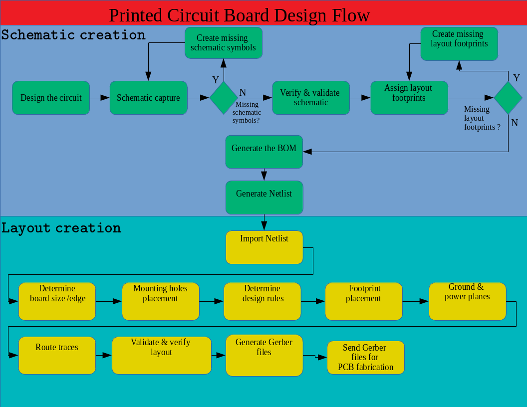 Figure 1: PCB Design Flow