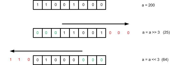 Figure 5. Bitwise left & right shifting