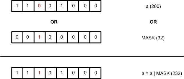 Figure 1. setting bit 5 in a register