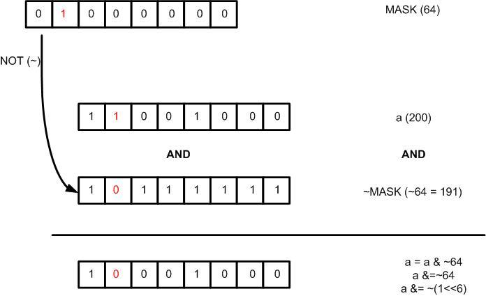 Figure 2. clearing bit 6 in a register