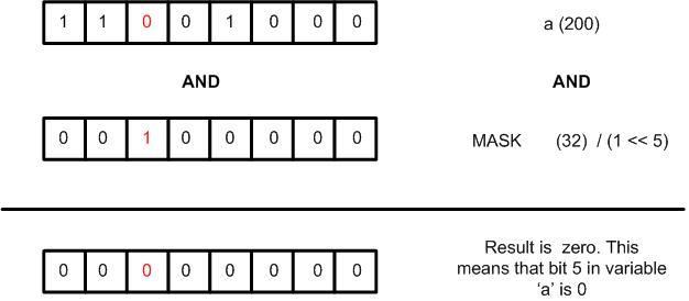 Figure 3. Read state of a bit in a register (zero)